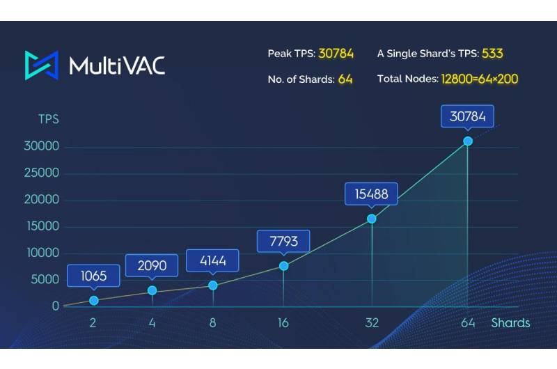 MultiVAC released roadmap for 2021 to launch mainnet and build Defi ecosystem