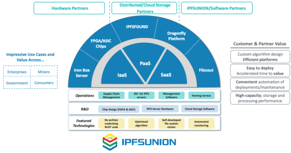  IPFSUnion, the World’s Fastest Growing Solution Provider is holding the relocation ceremony at Hongqiao Wanchuang Center