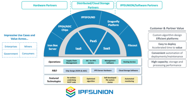 IPFSUnion, the World’s Fastest Growing Solution Provider is holding the relocation ceremony at Hongqiao Wanchuang Center