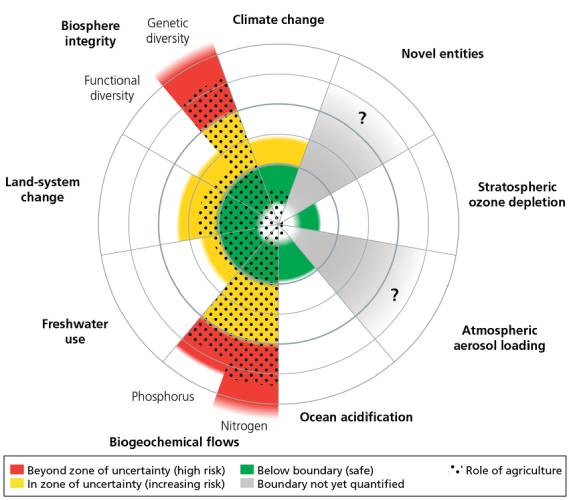 According to research Planetary boundaries are in the red zone