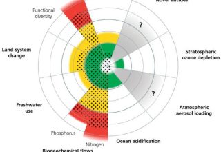 According to research Planetary boundaries are in the red zone